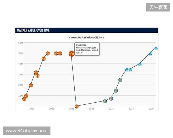 格林伍德身价上涨至5500万欧,超越曼联时期巅峰身价