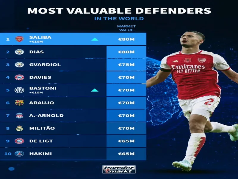 阿森纳球员身价变动:萨利巴上涨1000万欧,萨卡下跌1000万欧